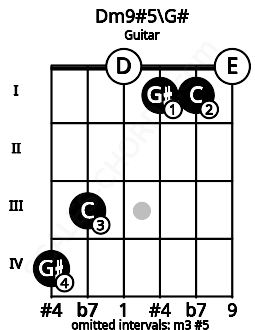 Fretboard image for the Dm9#5\G# chord on guitar frets: 4 3 0 1 1 0
