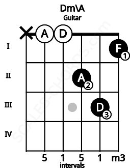 Fretboard image for the Dm\A chord on guitar frets: x 0 0 2 3 1