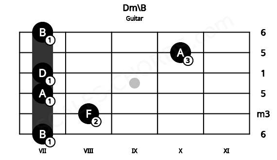 Fretboard image for the Dm\B chord on guitar frets: 7 8 7 7 10 7