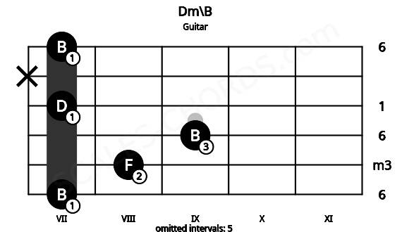 Fretboard image for the Dm\B chord on guitar frets: 7 8 9 7 x 7