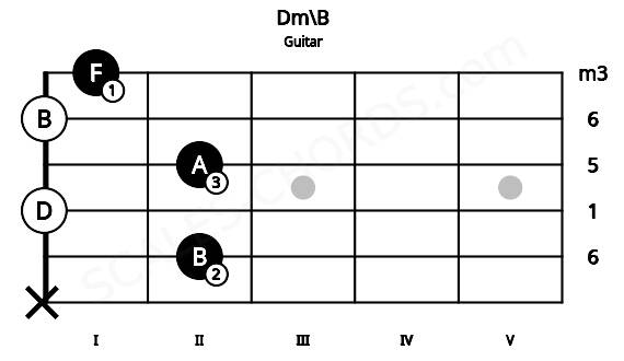 Fretboard image for the Dm\B chord on guitar frets: x 2 0 2 0 1