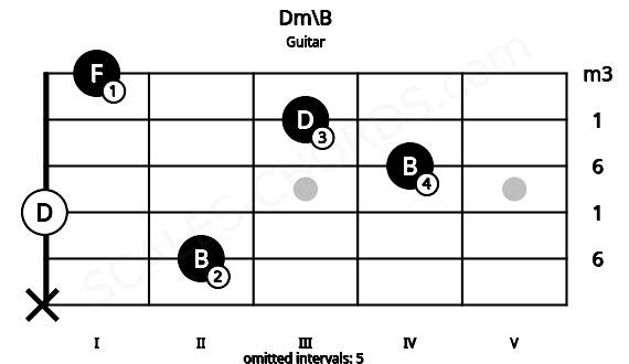 Fretboard image for the Dm\B chord on guitar frets: x 2 0 4 3 1