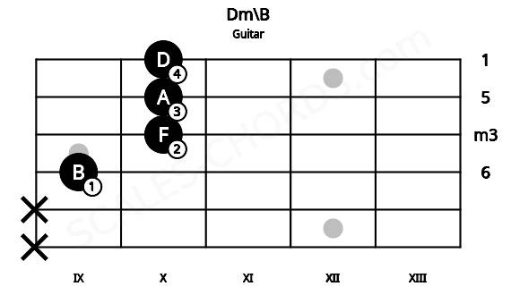 Fretboard image for the Dm\B chord on guitar frets: x x 9 10 10 10