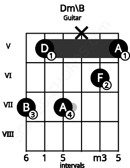 Fretboard image for the Dm\B chord on guitar frets: 7 5 7 x 6 5