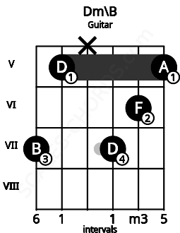 Fretboard image for the Dm\B chord on guitar frets: 7 5 x 7 6 5