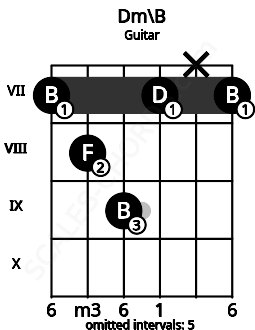 Fretboard image for the Dm\B chord on guitar frets: 7 8 9 7 x 7