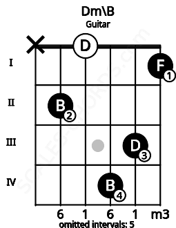 Fretboard image for the Dm\B chord on guitar frets: x 2 0 4 3 1