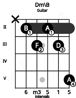 Fretboard image for the Dm\B chord on guitar frets: x 2 3 2 3 5