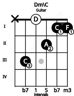 Fretboard image for the Dm\C chord on guitar frets: x 3 0 2 1 1