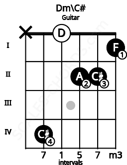Fretboard image for the Dm\C# chord on guitar frets: x 4 0 2 2 1