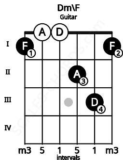 Fretboard image for the Dm\F chord on guitar frets: 1 0 0 2 3 1