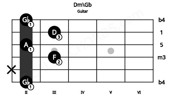 Fretboard image for the Dm\Gb chord on guitar frets: 2 x 3 2 3 2