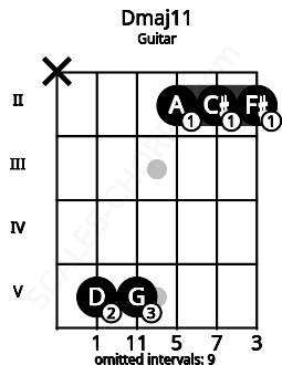 Fretboard image for the Dmaj11 chord on guitar frets: x 5 5 2 2 2