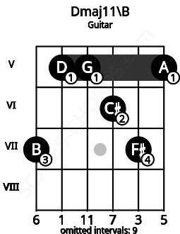 Fretboard image for the Dmaj11\B chord on guitar frets: 7 5 5 6 7 5