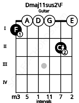 Fretboard image for the Dmaj11sus2\F chord on guitar frets: 1 0 0 0 2 0