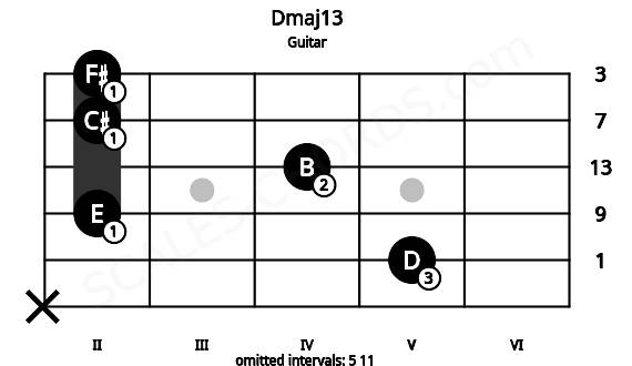 Fretboard image for the Dmaj13 chord on guitar frets: x 5 2 4 2 2