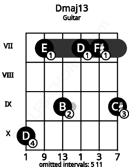 Fretboard image for the Dmaj13 chord on guitar frets: 10 7 9 7 7 9