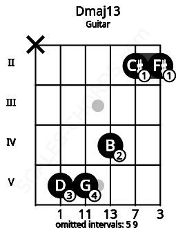 Fretboard image for the Dmaj13 chord on guitar frets: x 5 5 4 2 2