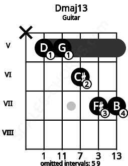 Fretboard image for the Dmaj13 chord on guitar frets: x 5 5 6 7 7
