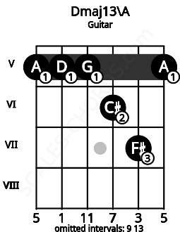 Fretboard image for the Dmaj13\A chord on guitar frets: 5 5 5 6 7 5