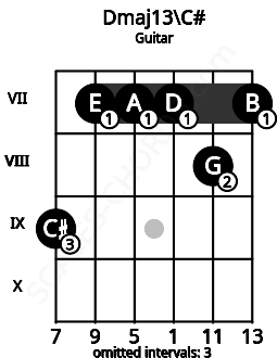 Fretboard image for the Dmaj13\C# chord on guitar frets: 9 7 7 7 8 7