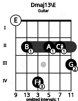 Fretboard image for the Dmaj13\E chord on guitar frets: 0 2 4 2 2 3