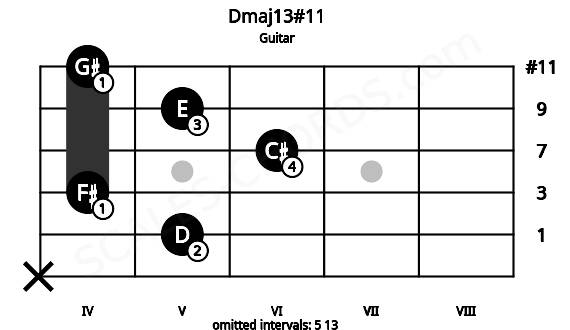 Fretboard image for the Dmaj13#11 chord on guitar frets: x 5 4 6 5 4
