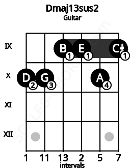Fretboard image for the Dmaj13sus2 chord on guitar frets: 10 10 9 9 10 9