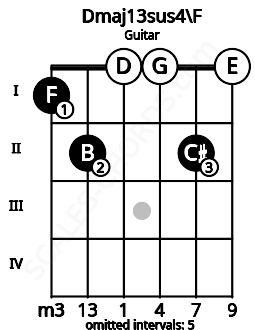 Fretboard image for the Dmaj13sus4\F chord on guitar frets: 1 2 0 0 2 0