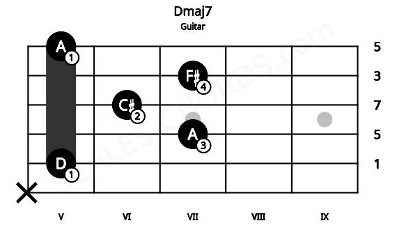 Fretboard image for the Dmaj7 chord on guitar frets: x 5 7 6 7 5