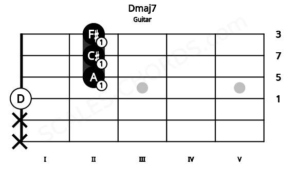 Fretboard image for the Dmaj7 chord on guitar frets: x x 0 2 2 2