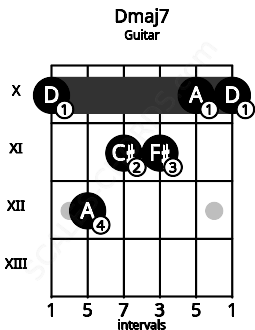 Fretboard image for the Dmaj7 chord on guitar frets: 10 12 11 11 10 10