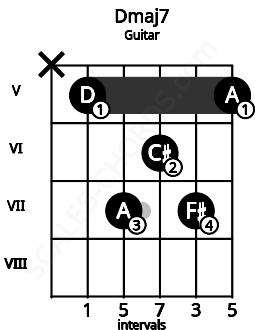 Fretboard image for the Dmaj7 chord on guitar frets: x 5 7 6 7 5