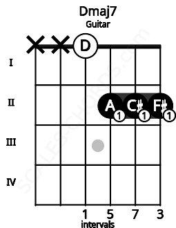Fretboard image for the Dmaj7 chord on guitar frets: x x 0 2 2 2
