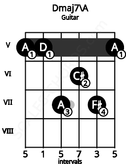 Fretboard image for the Dmaj7\A chord on guitar frets: 5 5 7 6 7 5
