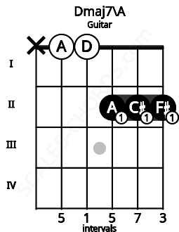 Fretboard image for the Dmaj7\A chord on guitar frets: x 0 0 2 2 2