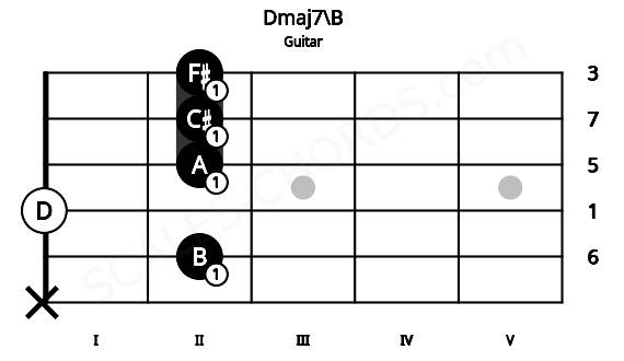 Fretboard image for the Dmaj7\B chord on guitar frets: x 2 0 2 2 2