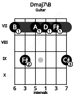 Fretboard image for the Dmaj7\B chord on guitar frets: 7 9 7 7 7 9