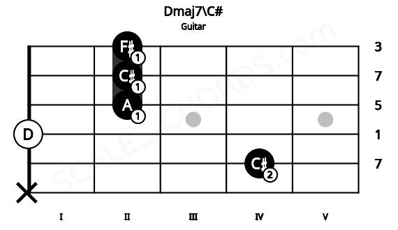 Fretboard image for the Dmaj7\C# chord on guitar frets: x 4 0 2 2 2
