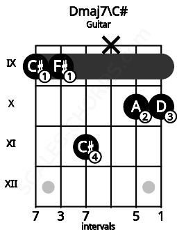 Fretboard image for the Dmaj7\C# chord on guitar frets: 9 9 11 x 10 10
