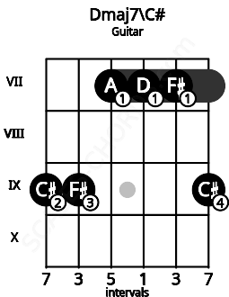 Fretboard image for the Dmaj7\C# chord on guitar frets: 9 9 7 7 7 9