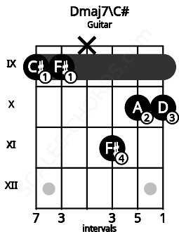 Fretboard image for the Dmaj7\C# chord on guitar frets: 9 9 x 11 10 10