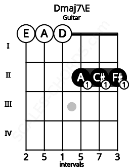 Fretboard image for the Dmaj7\E chord on guitar frets: 0 0 0 2 2 2