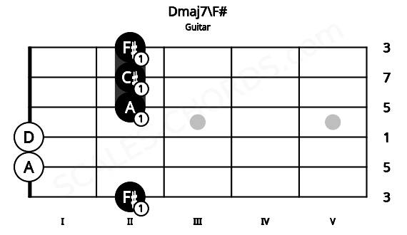 Fretboard image for the Dmaj7\F# chord on guitar frets: 2 0 0 2 2 2