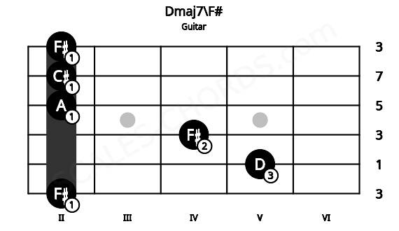 Fretboard image for the Dmaj7\F# chord on guitar frets: 2 5 4 2 2 2