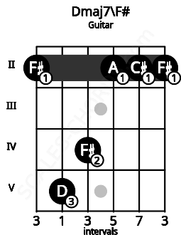 Fretboard image for the Dmaj7\F# chord on guitar frets: 2 5 4 2 2 2