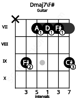Fretboard image for the Dmaj7\F# chord on guitar frets: x 9 7 7 7 9