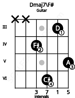 Fretboard image for the Dmaj7\F# chord on guitar frets: x x 4 6 3 5