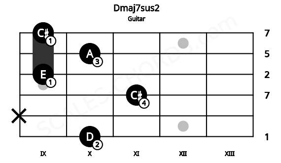 Fretboard image for the Dmaj7sus2 chord on guitar frets: 10 x 11 9 10 9