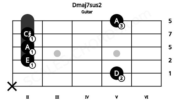 Fretboard image for the Dmaj7sus2 chord on guitar frets: x 5 2 2 2 5